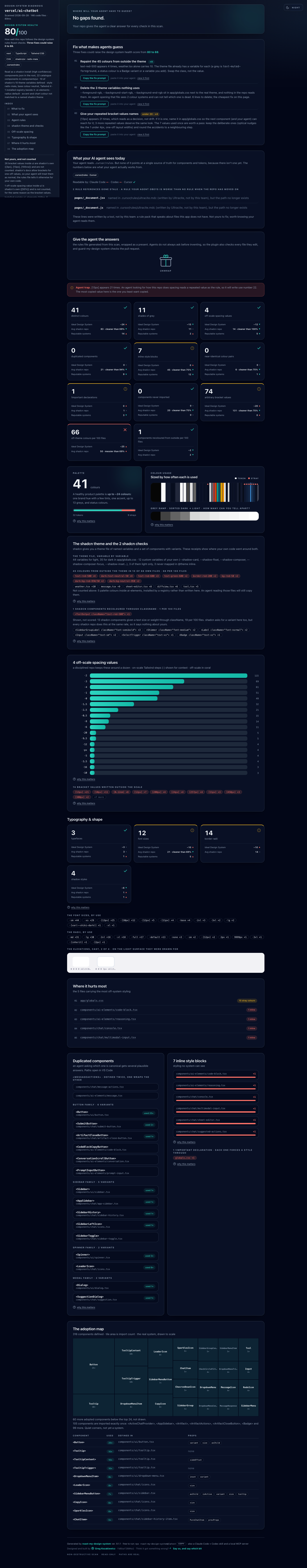 The full diagnosis report for vercel/ai-chatbot in dark mode: a fixed side panel with the health score and what it measures, the stack, how the repo was read as a shadcn install, an index of every section and what is not the team's and not counted; then the summary, the What the numbers mean analysis written by Claude, priced Where to start moves each with its copy-the-fix-prompt button, the wrapped present with the agent rules, an agent trap callout, 3-yardstick tiles including the 2 shadcn tiles, the adoption map treemap, palette forensics, the shadcn theme variable by variable, spacing receipts, typography specimens, offenders, duplicates, and the component usage ledger